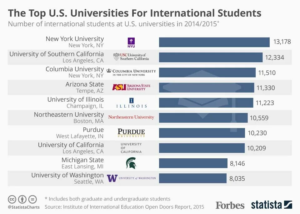 A number of students is. Statista статистика по жанрам игр. top 10 universities in usa. rating of universities in the europe. the percentage of british university students table.
