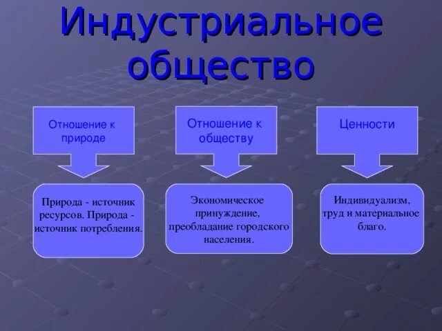 Природа человеческих отношений. Индустриальное общество отношение к природе. Типы отношений общества и природы. Отношение людей к природе в Индустриальном обществе. Отношение к природе в постиндустриальном обществе.