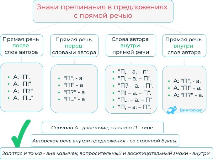 Оформление прямой речи знаки