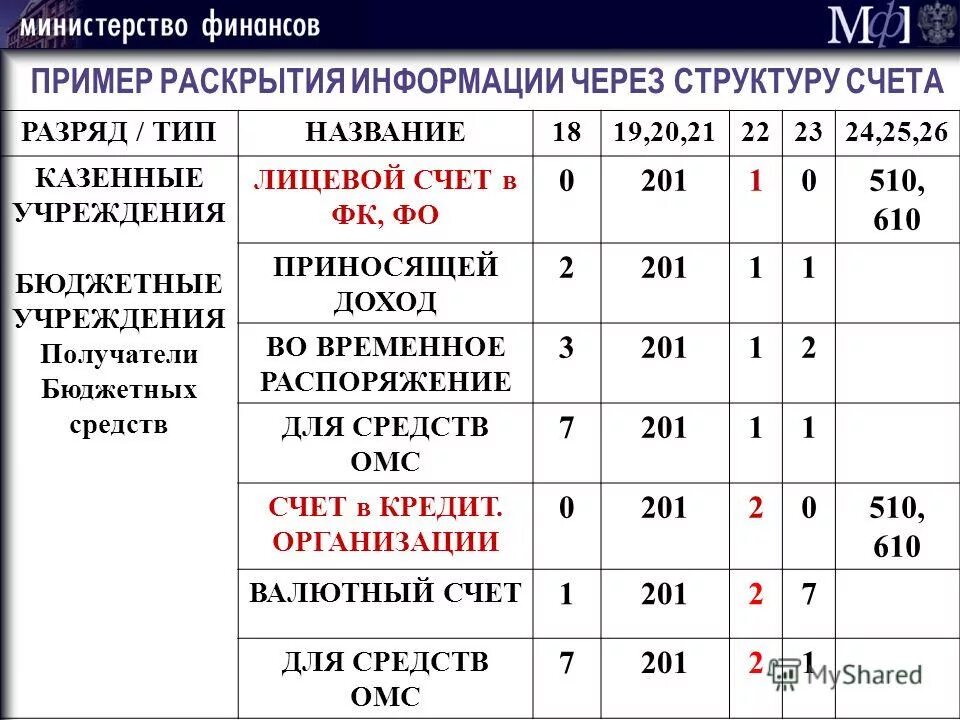 Бюджетный счет номер счета. Структура бюджетного счета. Структура счета бюджетного учреждения. Разряды счета. Структура счета бюджетного учета.