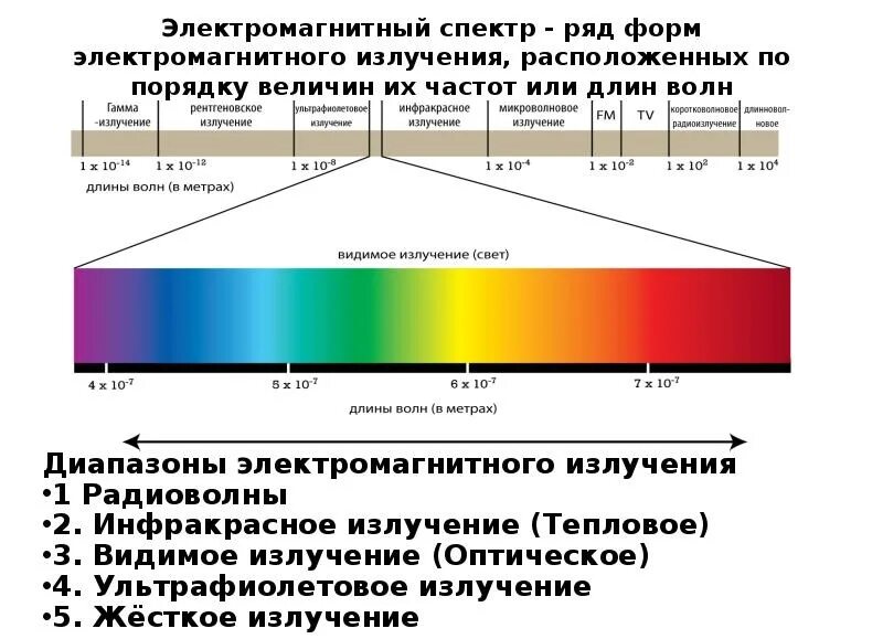 Частота электромагнитного излучения это. Спектр инфракрасного излучения диапазон. Спектр электромагнитного излучения ИК тепловое. Электромагнитный спектр инфракрасное излучение. Спектр длин волн инфракрасного излучения.