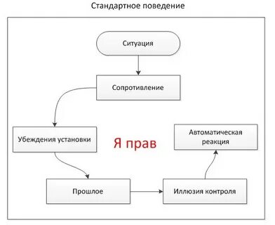 Стандартное поведение