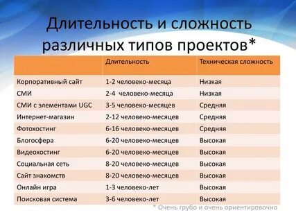 Типы проектов по продолжительности