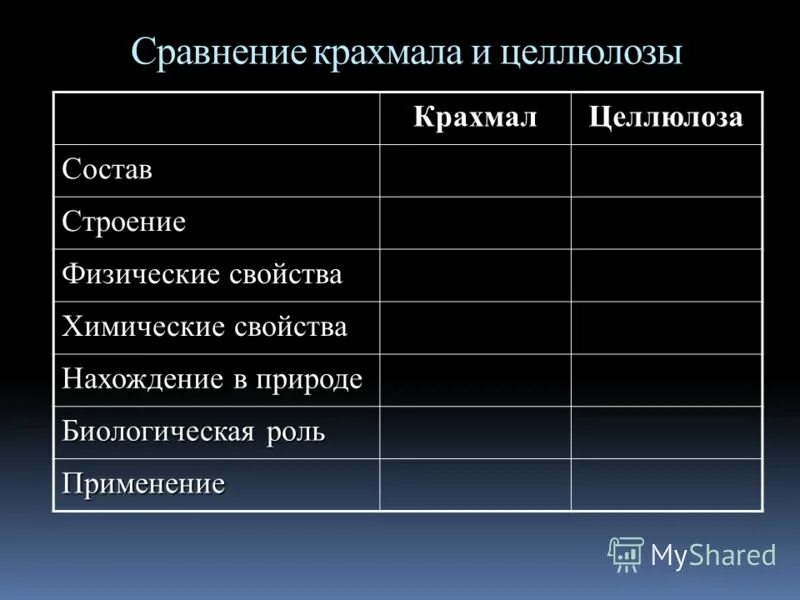 Сходства и различия крахмала и целлюлозы