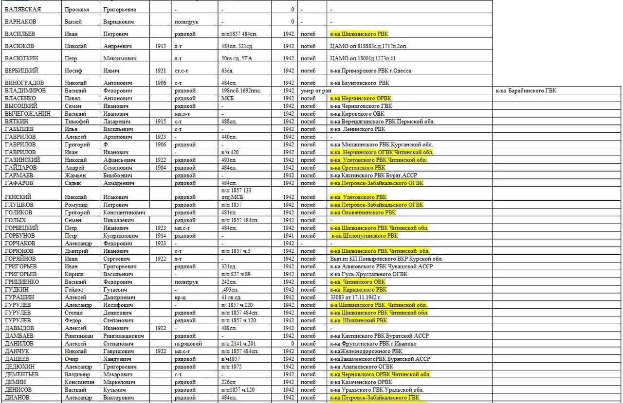 Список военнопленных обменных сегодня 2025. Списки погибших. список погибших солдат. список погибших русских солдат. списки погибших на украине.