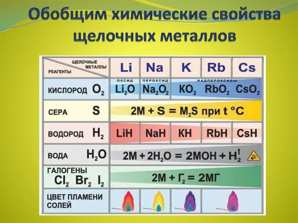 Химические свойства металлов 3 группы. Химические свойства щелочных металлов кратко. Химические свойства щелочных металлов таблица. Характеристика щелочных металлов таблица. Химические свойства щелочных металлов схема.