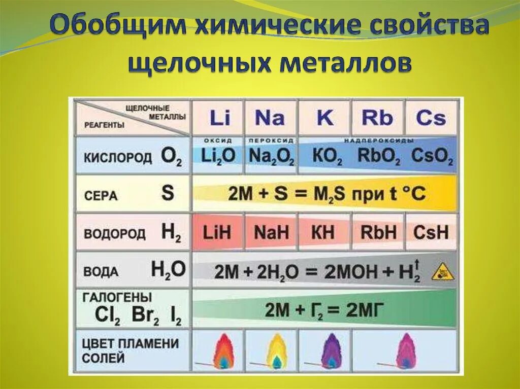 Мягкий щелочной металл не встречается в природе. Химические свойства щелочных металлов кратко. Химические свойства щелочных металлов таблица. Характеристика щелочных металлов таблица. Химические свойства щелочных металлов схема.