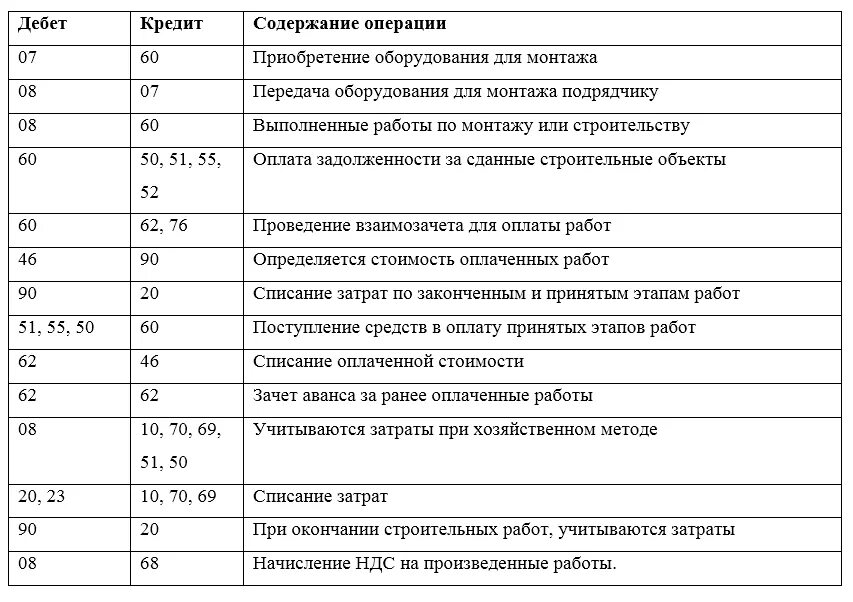 Сборка основного средства. Приобретение станка проводки. Приобретение оборудования требующего монтажа проводка. Оборудование требующее монтажа проводки. Принято к учету оборудование требующее монтажа проводка.