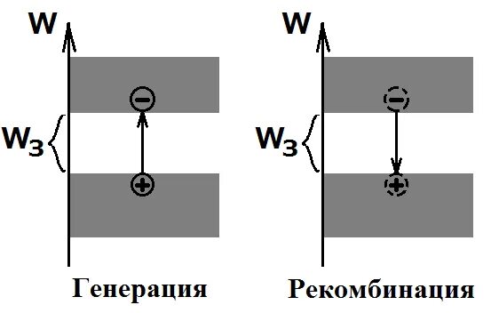 Излучательная рекомбинация носителей в полупроводниках. Рекомбинация и генерация в полупроводнике. Генерация и рекомбинация электронов и дырок в полупроводниках. Рекомбинация и генерация в полупроводнике. Генерация и рекомбинация электронов и дырок.
