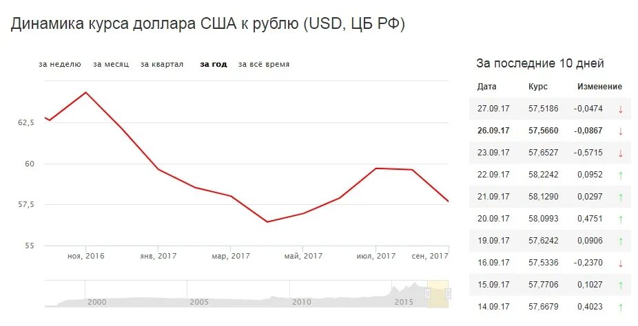 Курс доллара авангард на сегодня в спб. Курс доллара. Динамика курса доллара к рублю за месяц. Динамика курса доллара за три месяца. Курс доллара динамика за месяц.