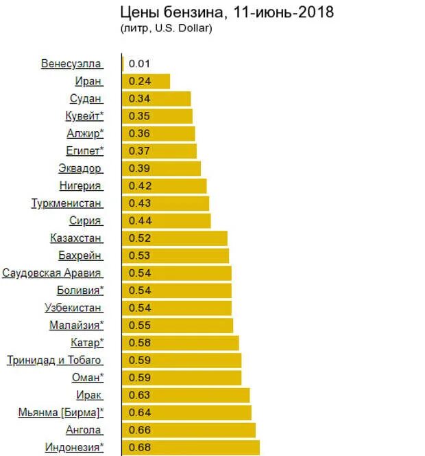 Сколько будет стоить литр бензина. Сколько стоит литр бензина. сравнение цен на бензин в разных странах. сколько стоит 1 литр бензина. стоимость литра бензина по странам мира.