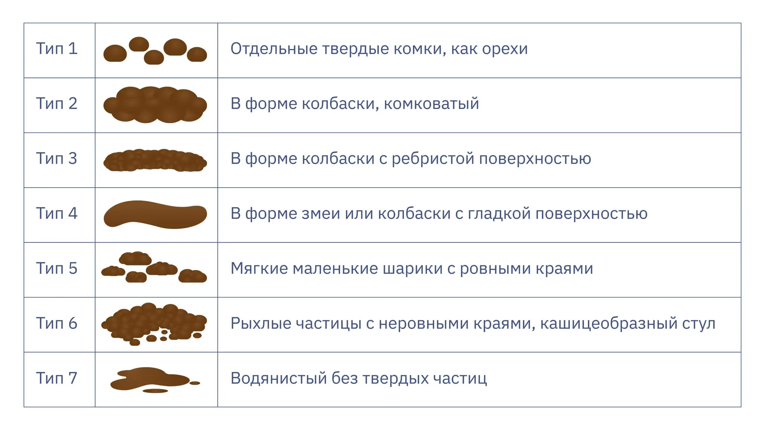 Кал у взрослого человека норма. 6 Тип кала по Бристольской шкале причины. Бристольская шкала кала Тип 2. Норма кала по Бристольской шкале. Бристольская шкала цвета кала.