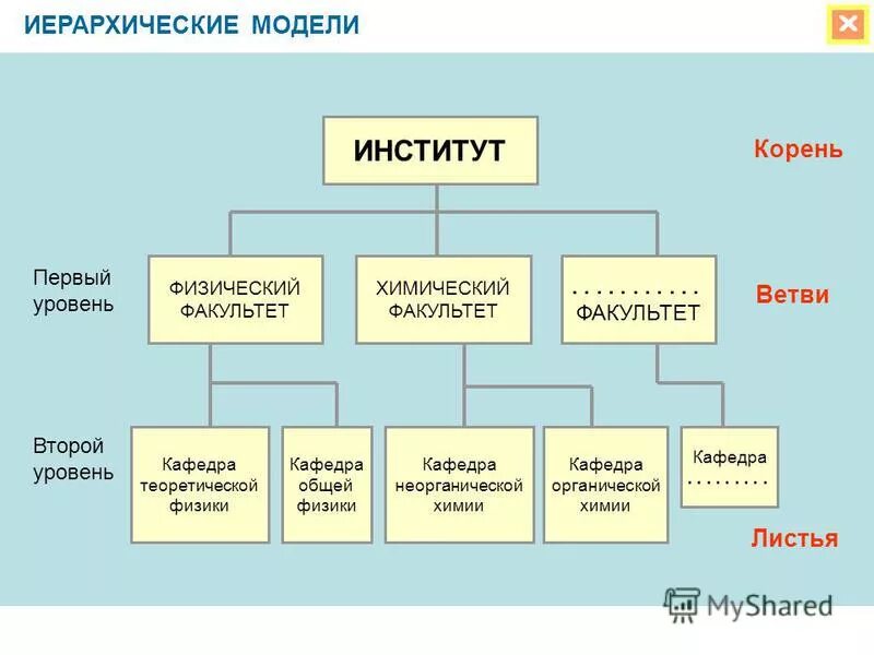 Схема иерархической структуры