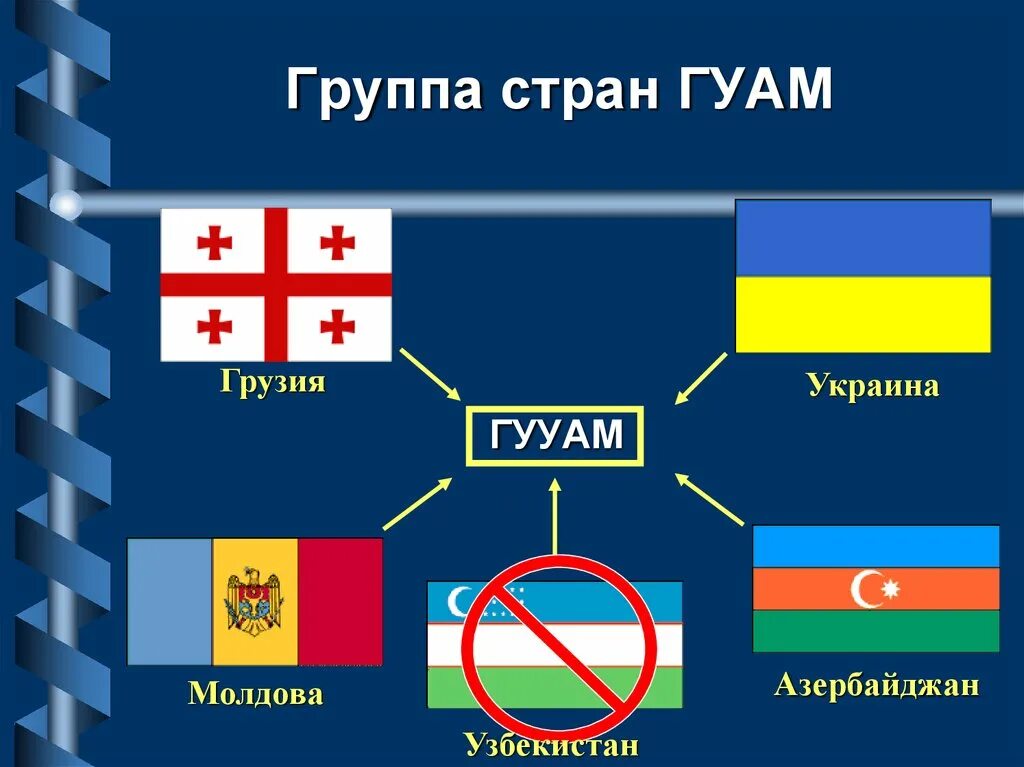 Гуам Страна. Гуам организация. ГУУАМ страны. Гуам страны участники. Южная группа стран