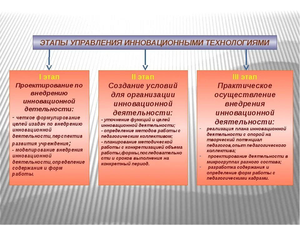 Этапы внедрения инноваций в образовании. Этапы управления в ДОУ. Этапы организации инновационной деятельности в ДОУ. Метод управления проектами в ДОУ. Методики инновационной деятельности