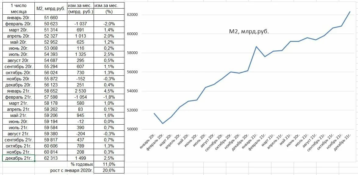 Денежная масса доллара. Денежная масса м2 в России 2022. Денежная масса м2 ЦБ РФ график. Денежная масса США по годам. Динамика денежной массы РФ.