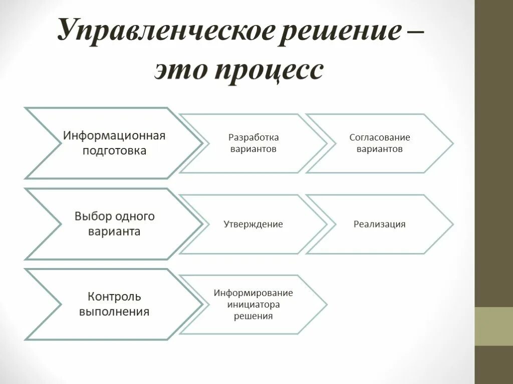 Согласование проекта управленческого решения. Подготовьте презентацию: «роль управления в организации». Роль менеджмента. Подготовьте презентацию: «роль и видыуправления в организации».