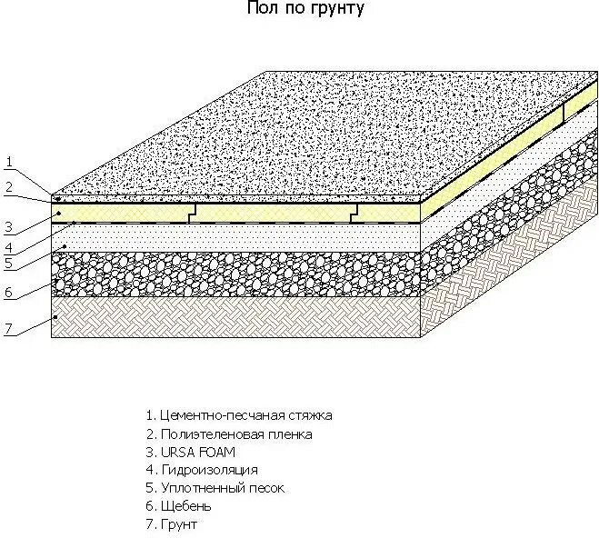 Полы по грунту правильный пирог. Схема устройства пола по грунту. Схема бетонного пола по грунту с теплоизоляцией. Схема устройства бетонного пола по грунту. Бетонная стяжка пола схема.