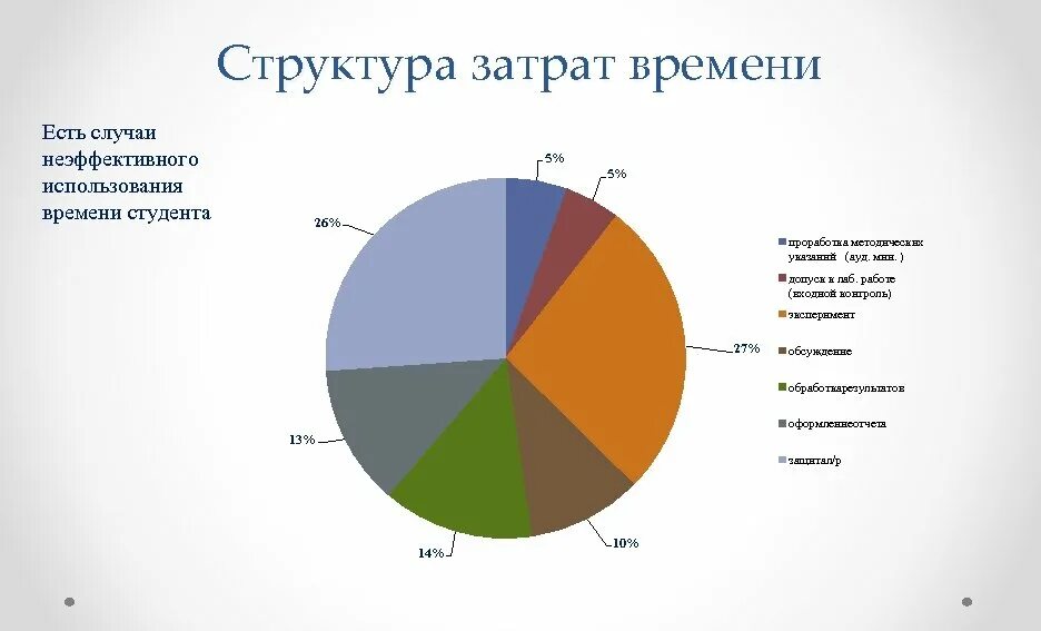 Структура расходов гостиницы. Структура затрат гостиницы. Оценка затрат времени. Структура расходов в гостиничном бизнесе. Анализ проведенного часа