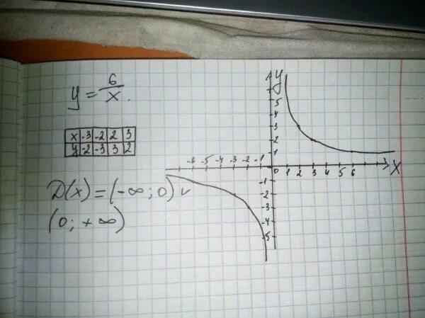 Постройте график функции у 6/х. У 6 Х график функции. Х6. Графики функций y 6/x. Y 6 0 36