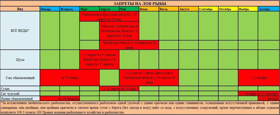 Правила лова рыбы