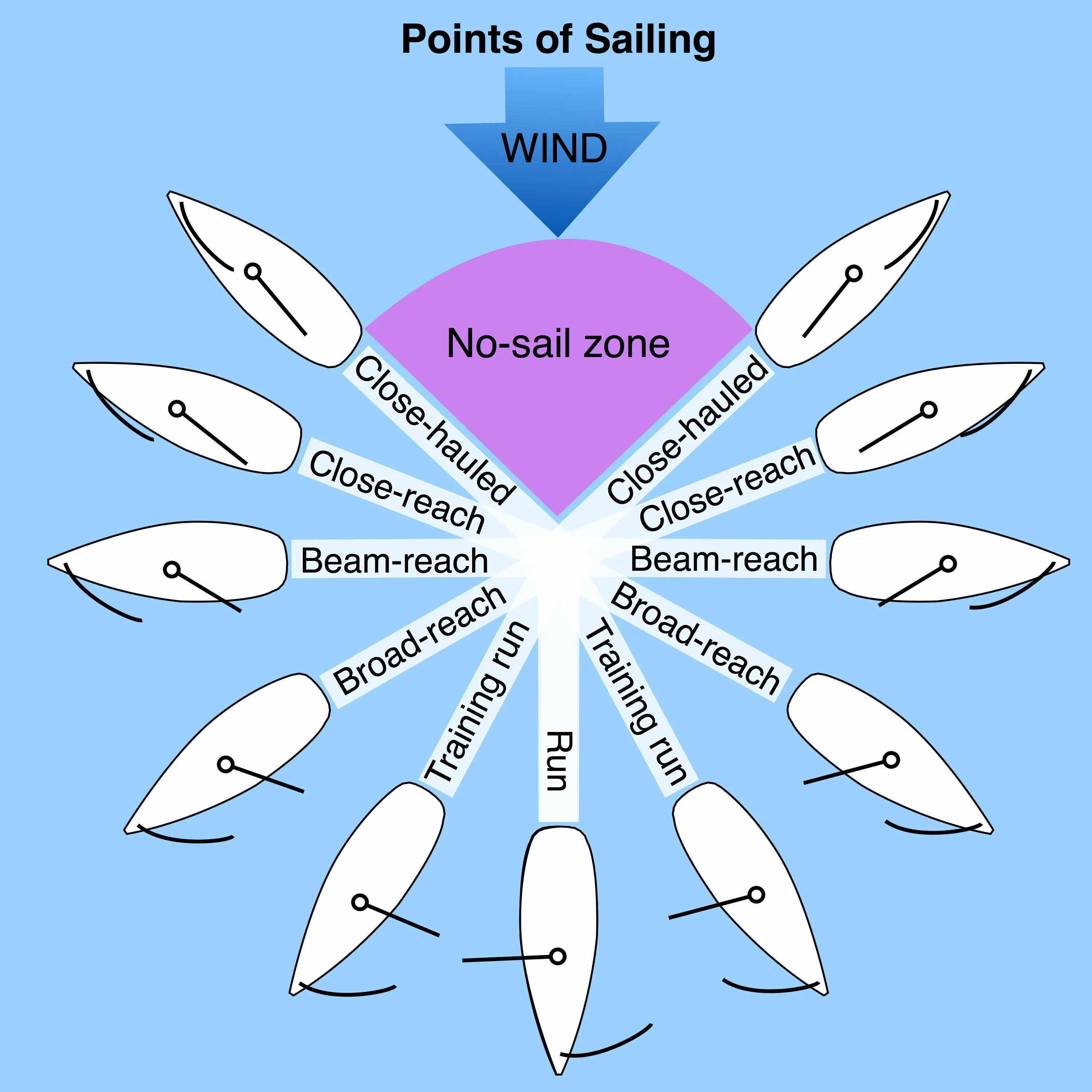 Points of Sail. Курсы яхты относительно ветра. Points of Sailing.