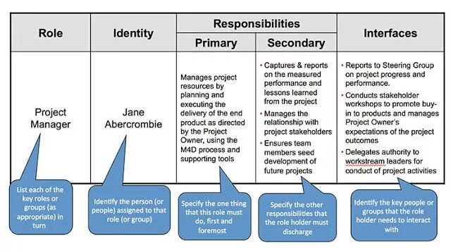 Prosci управление изменениями. Roles and responsibilities of leadership ppt. Responsibility картинки. Sick ill разница. Sought roles.
