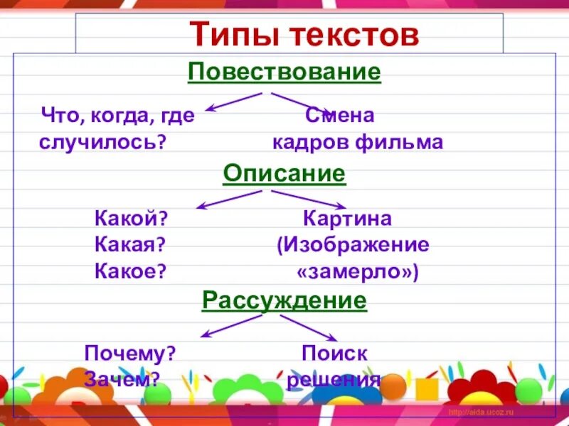Основные типы текста в русском языке. Типы текста. Тип текста повествование. Виды текстов. Виды и типы текстов.
