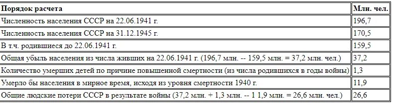 Численность населения в великую отечественную войну. Население ссср в 1941. численность населения в 1941. насиление сср в1941. население ссср в 1941 году численность.