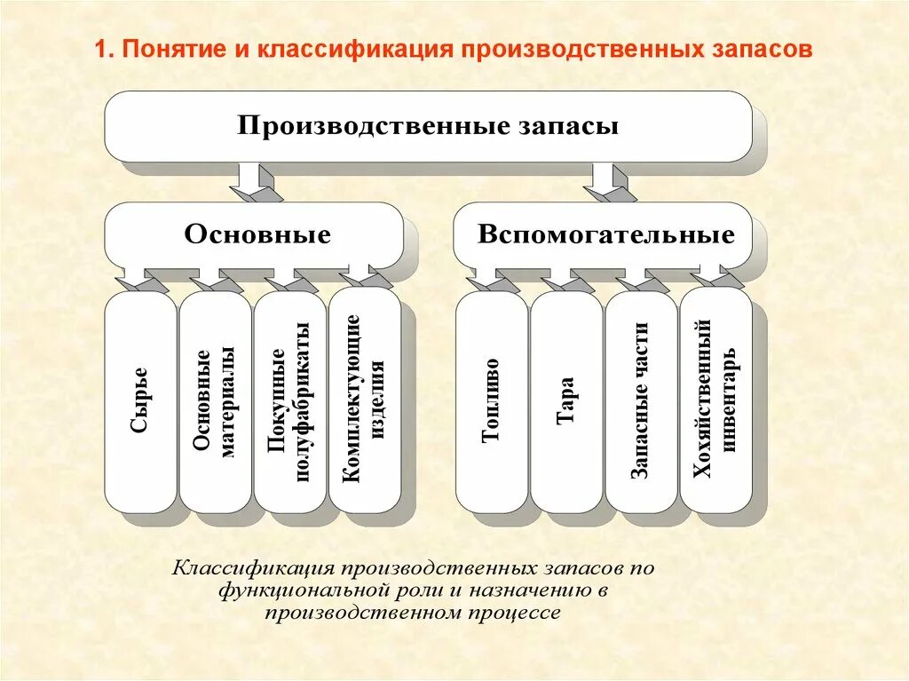 Материальными элементами являются. Понятие и классификация производственных запасов. Схема классификация материально-производственных запасов. Понятие материально-производственных запасов их классификация. Структура материально производственных запасов аптеки.