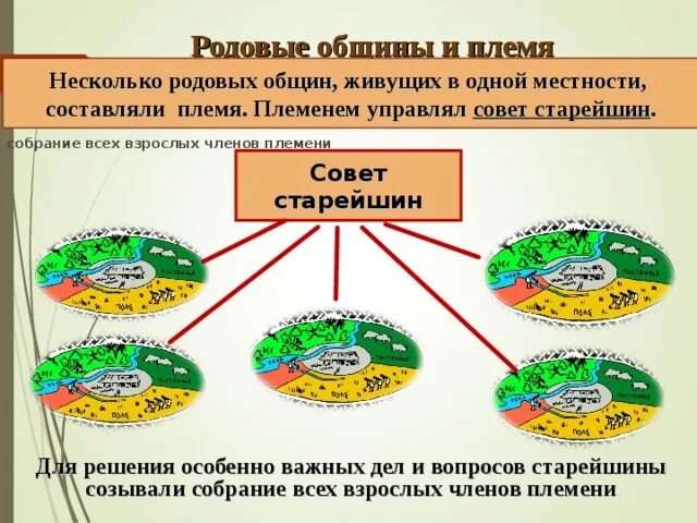 Родовая соседская община племя. Родовая община соседская община племя. Родовая община схема. Родовая и соседская община схема.