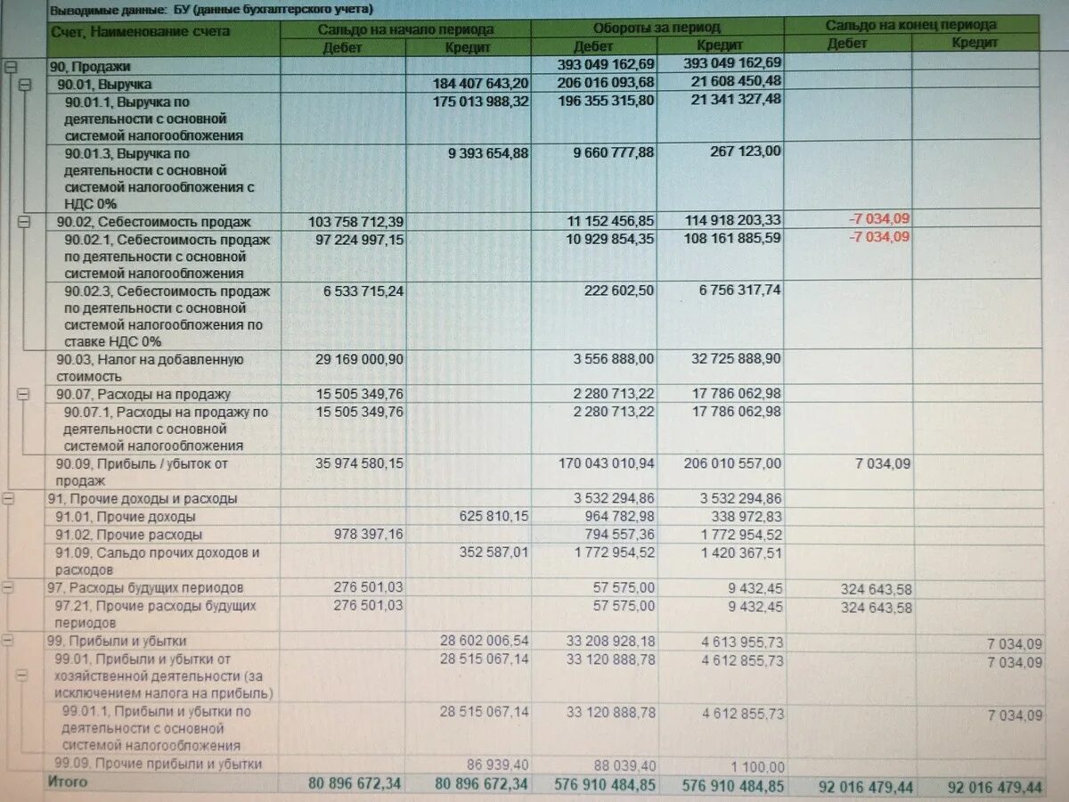 Финансовый результат счет 90. Сальдо на конец периода.