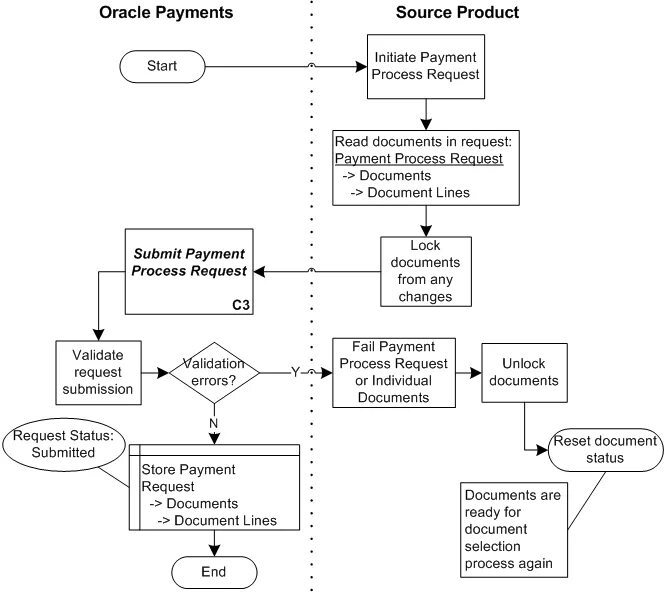 Request status processing