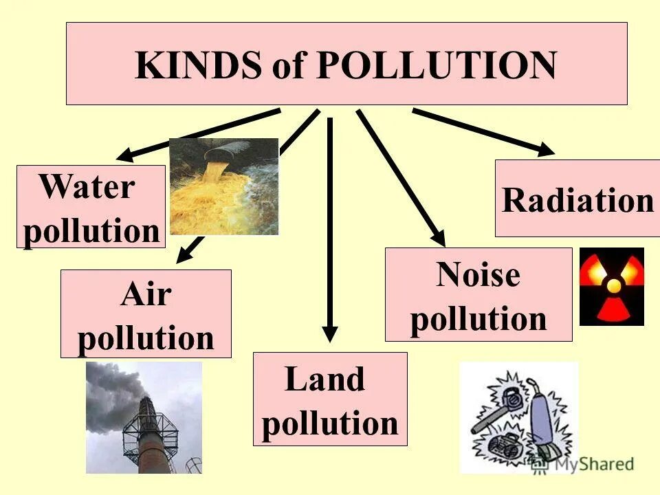 Kinds of pollution. Kinds of Air pollution. Types of pollution. Types of Air pollution. Kinds of kindness