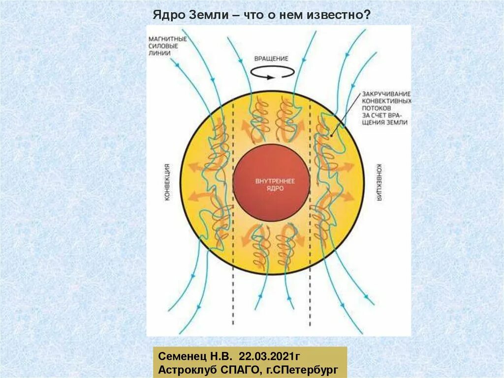 Ядро земли ядро человека. Магнитное ядро земли. Вращение ядра земли. Земное ядро. Что известно о ядре земле.