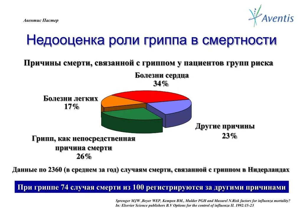 Умершие от гриппа в год. Статистика смертности от гриппа. Статистика смертности от грппов. Грипп смертность статистика. Летальность гриппа.