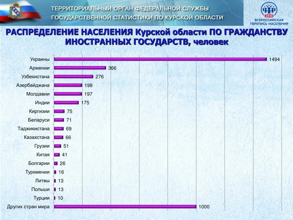 Какая численность населения в курской области. Население Курской области. Курская область плотность населения. Численность населения Курской области. Статистика населения Курской области по районам.