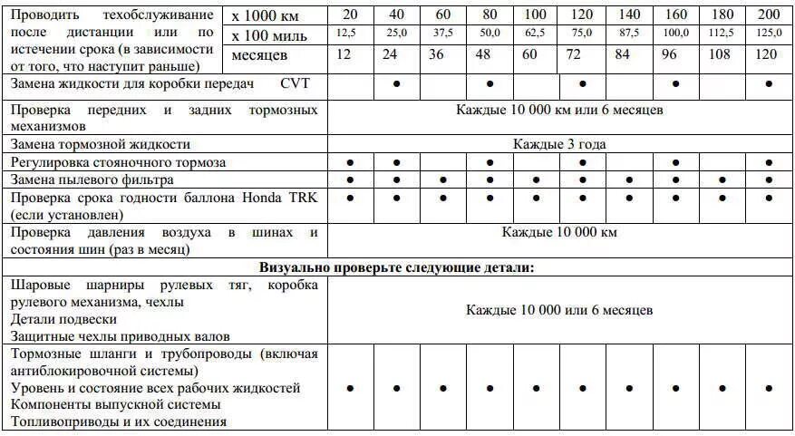 Регламент honda. Хонда CR-V регламент то. Хонда CR-V 2014 регламент то. Таблица то Honda CR-V 5 гибрид. Хонда СРВ регламент то 2013.