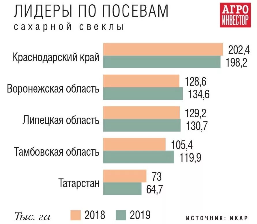 Крупнейший производитель сахара. Лидеры по производству сахарной свеклы. Крупные производители сахарной свеклы. Производство сахарной свеклы страны. Крупнейшие производители сахарной свеклы.