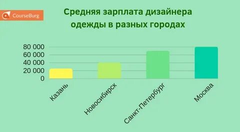 Сколько зарабатывают начинающие дизайнеры