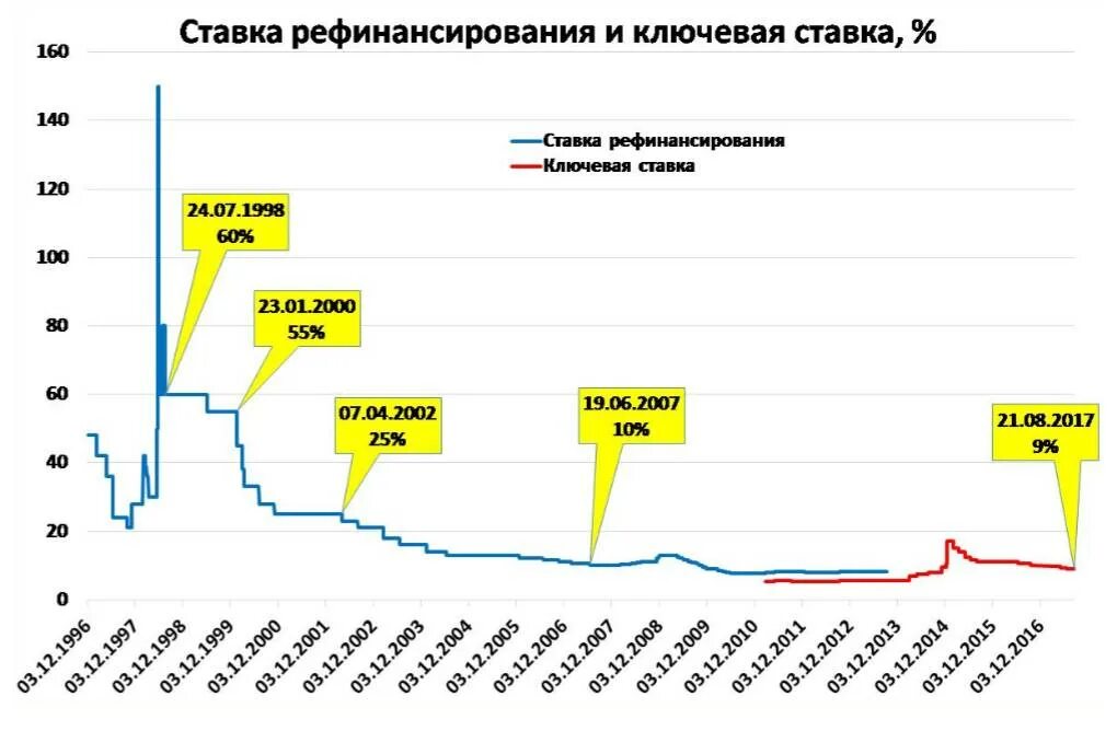 Процент рефинансирования цб рф. График ставки рефинансирования ЦБ РФ по годам. Ключевая ставка ЦБ РФ график. График ключевой ставки ЦБ РФ по годам. Ставка рефинансирования ЦБ РФ график по годам.