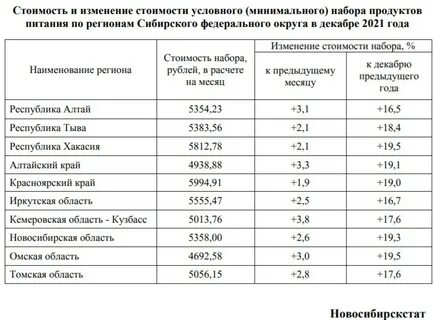 Новосибирская область статистика