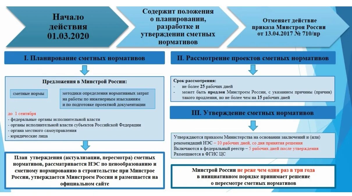 Государственные сметные нормативы. Разработка сетныхнормативов. Порядок и методы разработки сметной документации. Структура участников разработки нового сметного норматива.