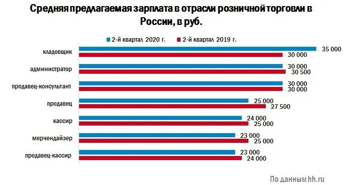 Зарплата. Средняя заработная плата. Средняя заработная плата в России. Заработная плата продавца.