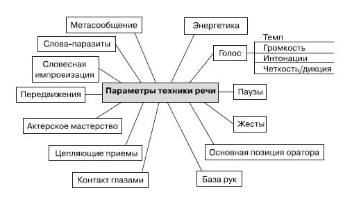 Обозначьте значимую характеристику голоса оратора