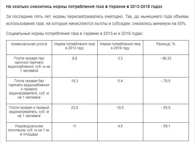 Норматив потребления газа в частном доме на 1 человека в месяц. Норма потребления газа на человека в месяц без счетчика. Норма потребления газа в частном доме без счетчика. Норматив потребления газа на 1 человека в Краснодарском крае.