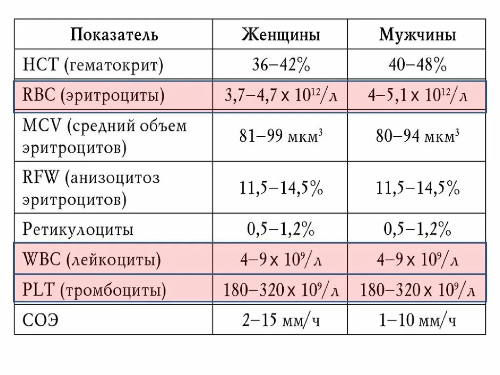 Данные крови у мужчин. Нормы крови физиология. Показатели физико-химических свойств крови. Основные физико-химические показатели крови. Показатели физико-химических свойств крови таблица.