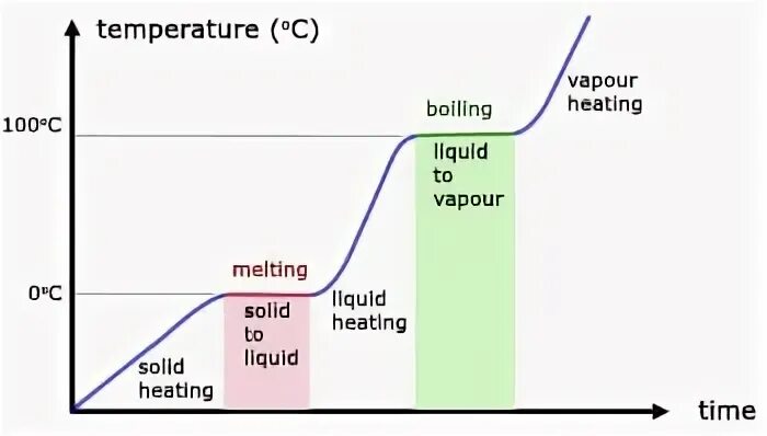 Temperature graph. Melting temperature. heating curve. true boiling temperature graph. temperature change.