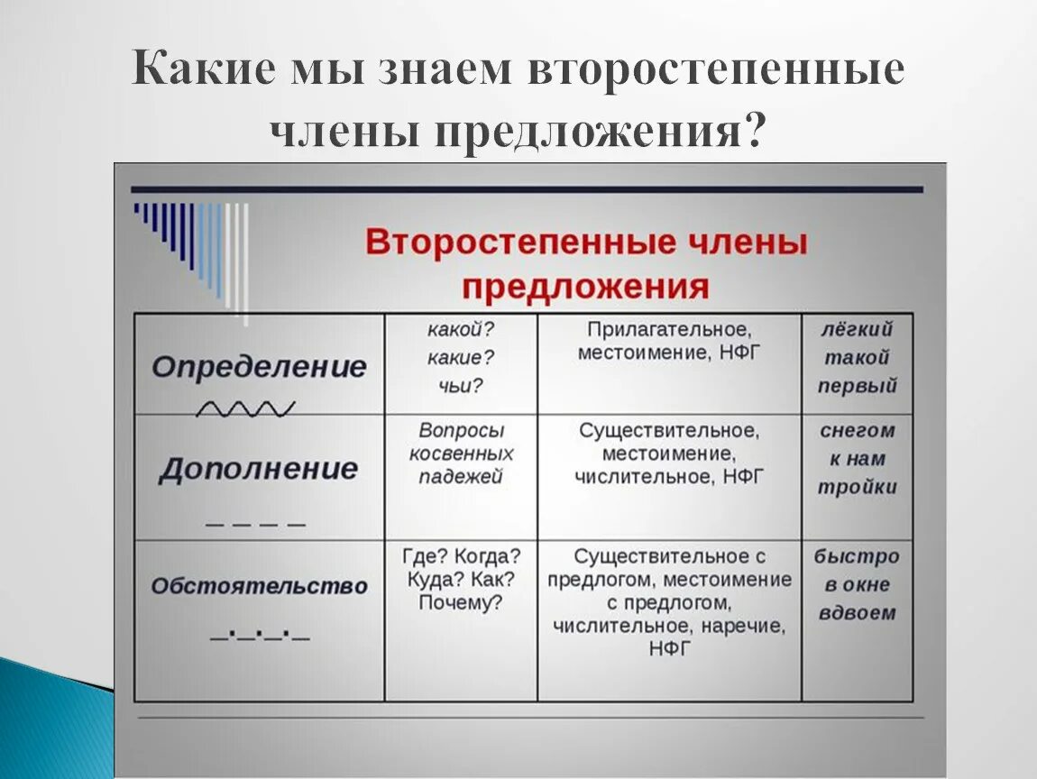 Связь второстепенных членов предложения