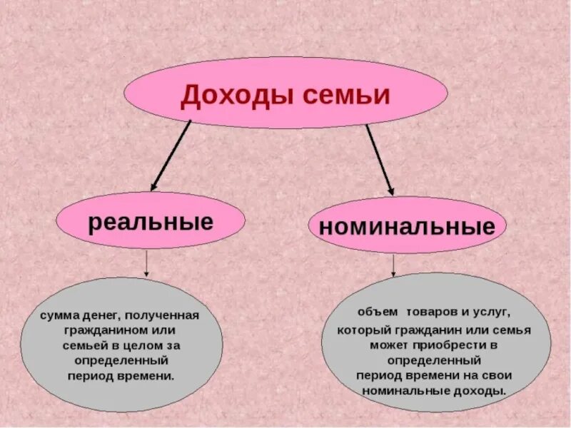 Реальный доход это в обществознании. Реальные и номинальные доходы семьи. Номинальный и реальный доход. Реальный доход семьи это. Доходы виды доходов.